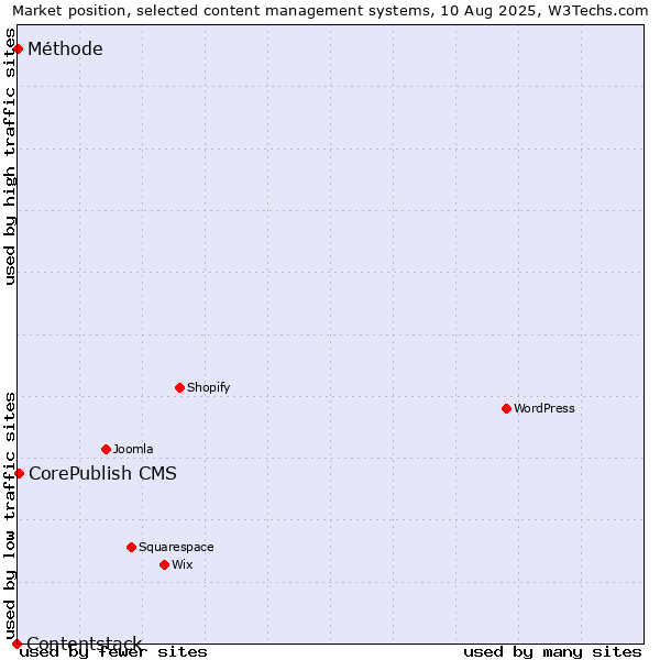 Market position of CorePublish CMS vs. Méthode vs. Contentstack