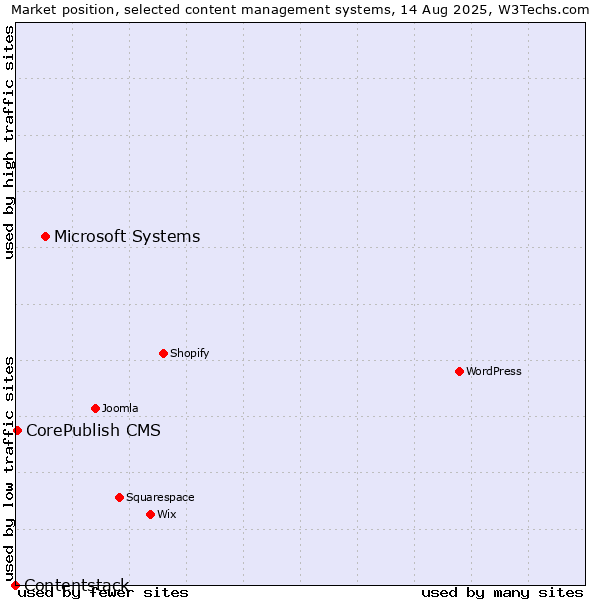 Market position of Microsoft Systems vs. CorePublish CMS vs. Contentstack