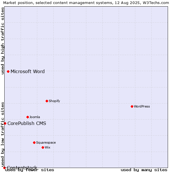 Market position of Microsoft Word vs. CorePublish CMS vs. Contentstack