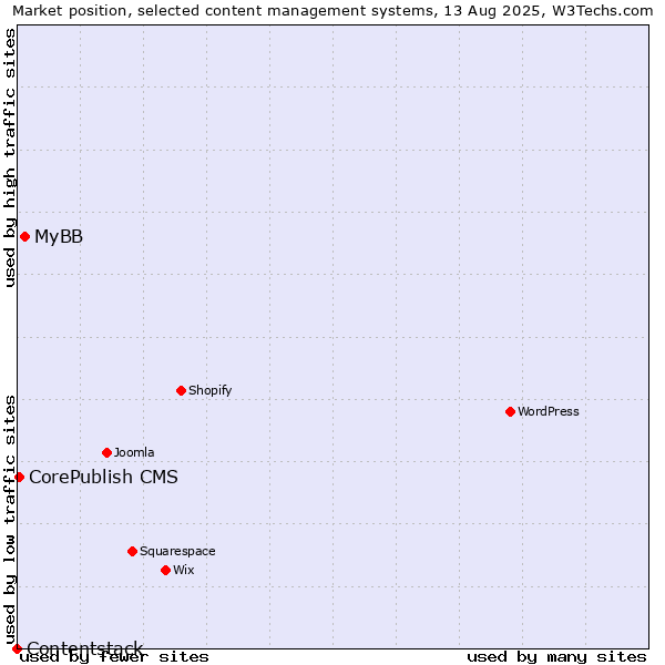 Market position of MyBB vs. CorePublish CMS vs. Contentstack
