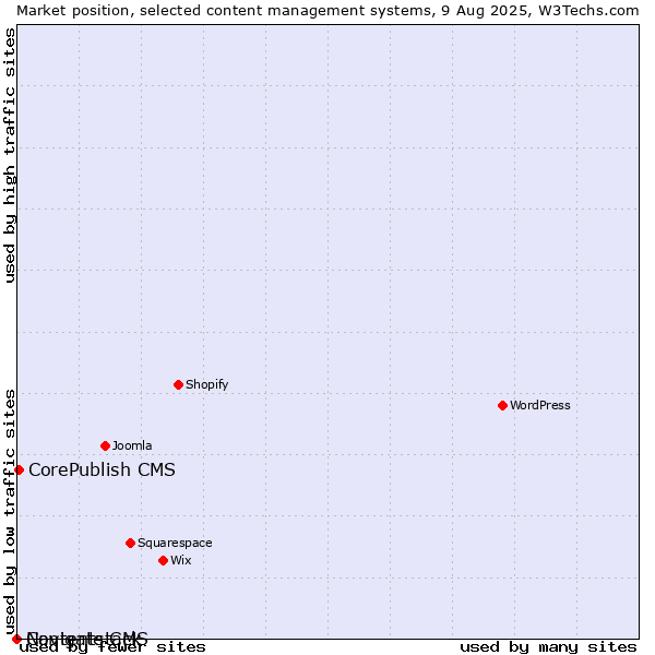 Market position of CorePublish CMS vs. Navigate CMS vs. Contentstack