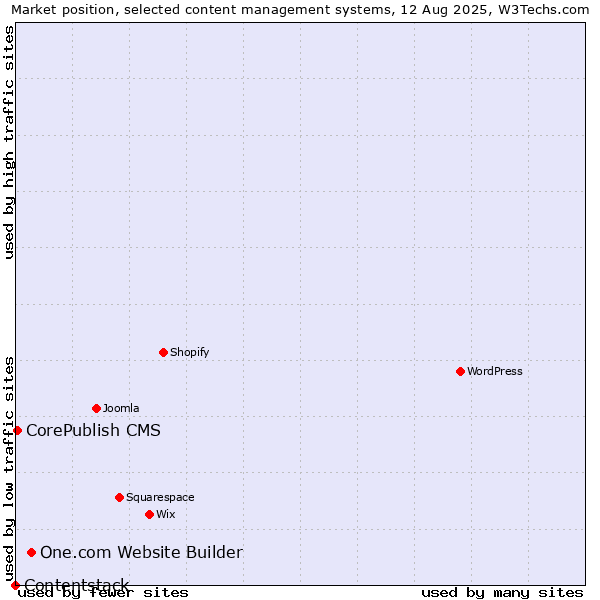 Market position of One.com Website Builder vs. CorePublish CMS vs. Contentstack