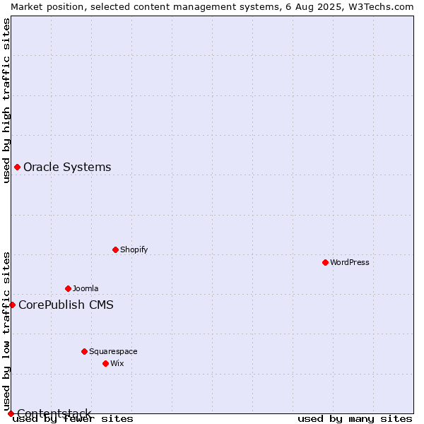 Market position of Oracle Systems vs. CorePublish CMS vs. Contentstack