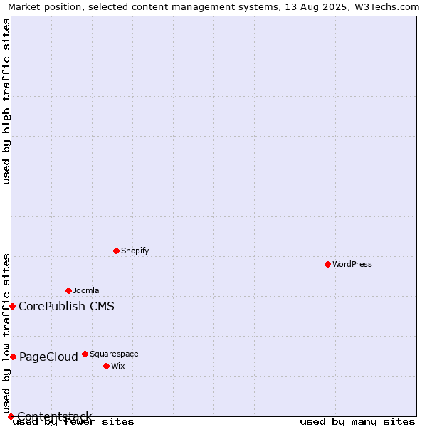 Market position of PageCloud vs. CorePublish CMS vs. Contentstack