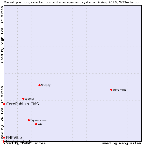 Market position of CorePublish CMS vs. PHPVibe vs. Contentstack