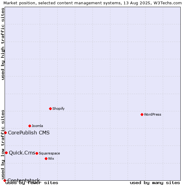 Market position of Quick.Cms vs. CorePublish CMS vs. Contentstack