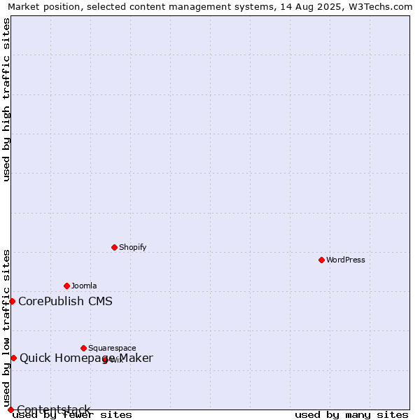 Market position of Quick Homepage Maker vs. CorePublish CMS vs. Contentstack
