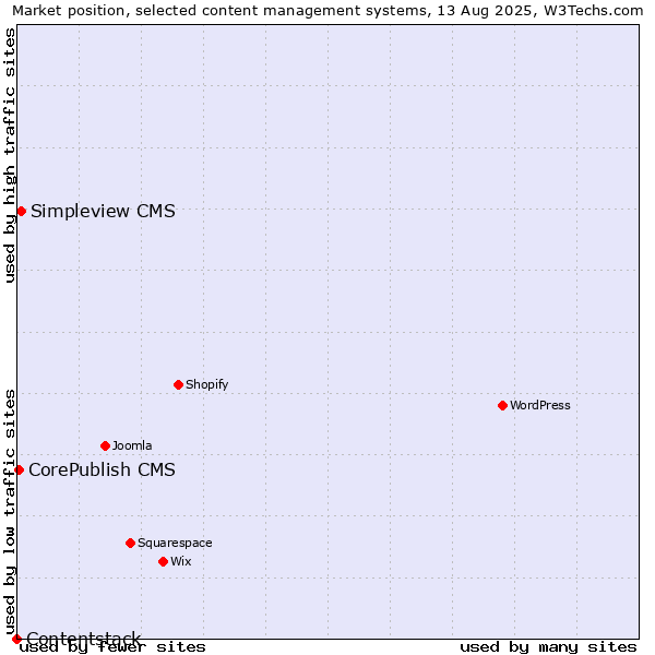 Market position of Simpleview CMS vs. CorePublish CMS vs. Contentstack