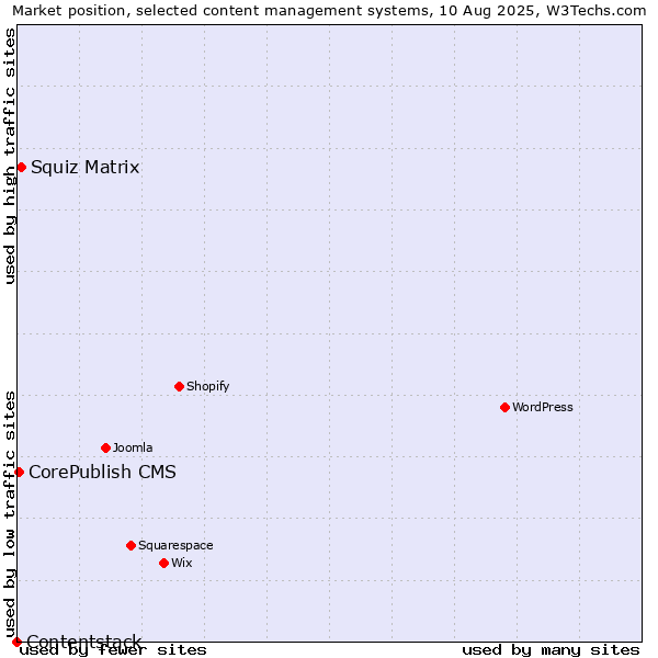 Market position of Squiz Matrix vs. CorePublish CMS vs. Contentstack