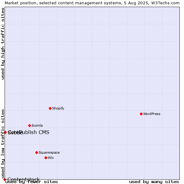 Market position of CorePublish CMS vs. Svbtle vs. Contentstack