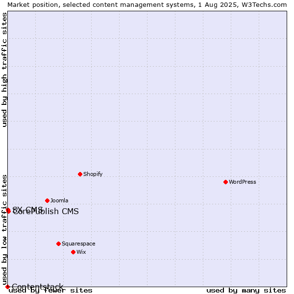 Market position of CorePublish CMS vs. SX CMS vs. Contentstack