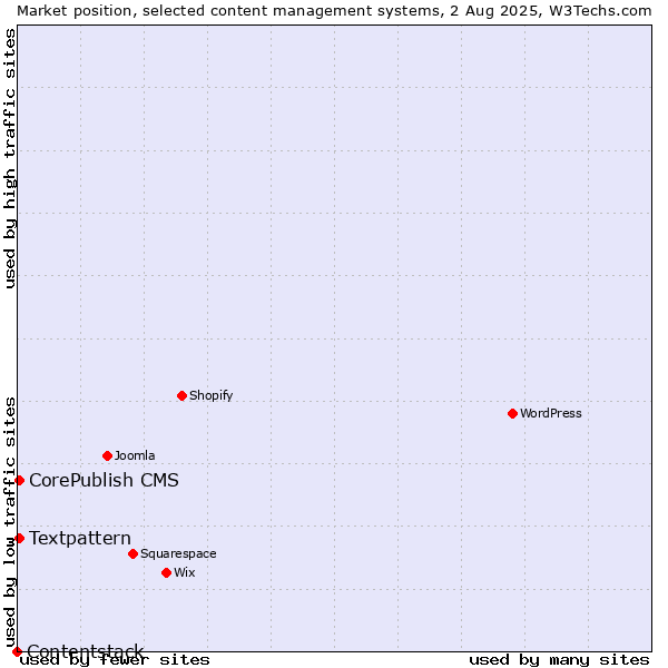 Market position of Textpattern vs. CorePublish CMS vs. Contentstack