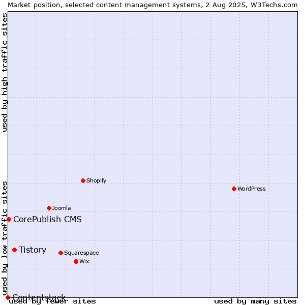 Market position of Tistory vs. CorePublish CMS vs. Contentstack
