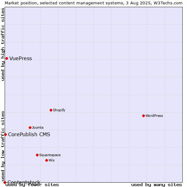 Market position of VuePress vs. CorePublish CMS vs. Contentstack