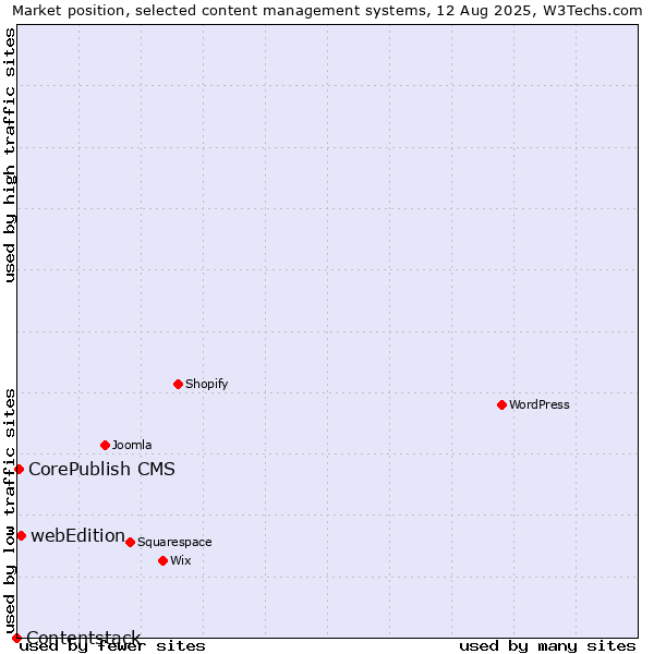 Market position of webEdition vs. CorePublish CMS vs. Contentstack