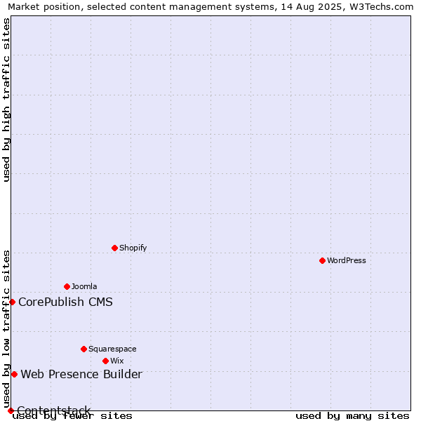 Market position of Web Presence Builder vs. CorePublish CMS vs. Contentstack