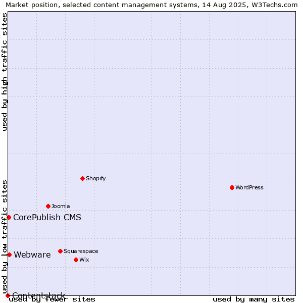 Market position of Webware vs. CorePublish CMS vs. Contentstack