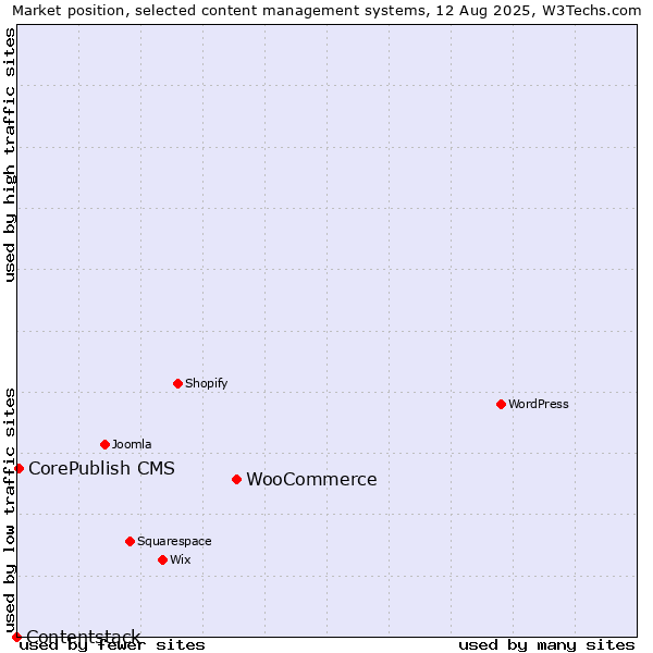 Market position of WooCommerce vs. CorePublish CMS vs. Contentstack