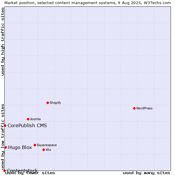 Market position of Hugo Blox vs. CorePublish CMS vs. Contentstack