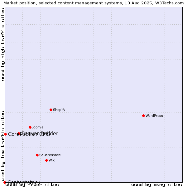 Market position of Beaver Builder vs. CorePublish CMS vs. Contentstack