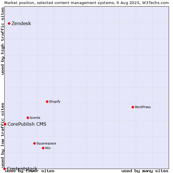 Market position of Zendesk vs. CorePublish CMS vs. Contentstack