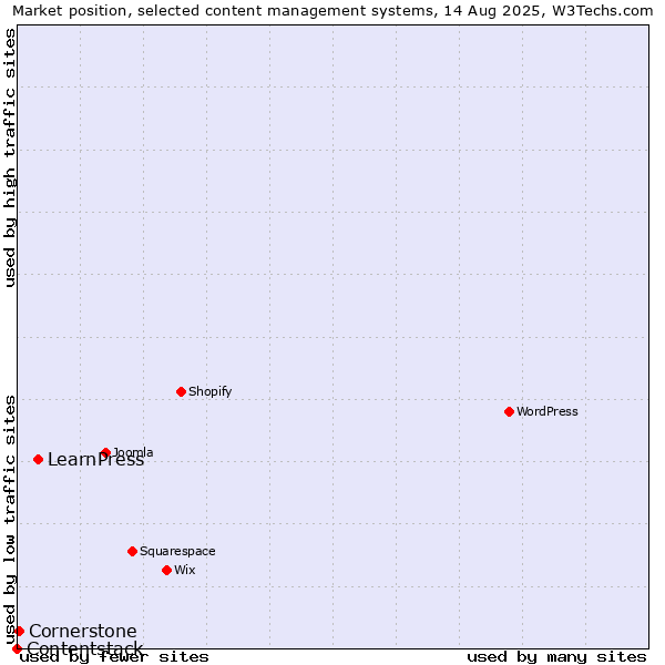 Market position of LearnPress vs. Cornerstone vs. Contentstack
