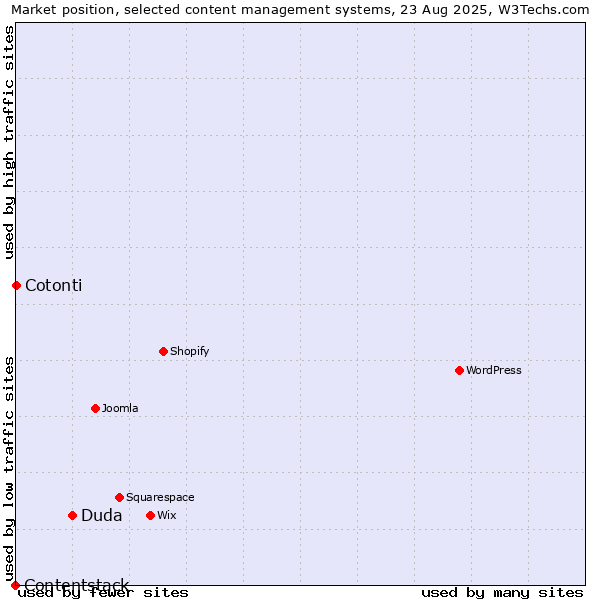Market position of Duda vs. Cotonti vs. Contentstack