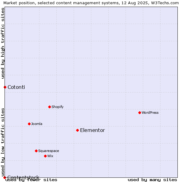 Market position of Elementor vs. Cotonti vs. Contentstack