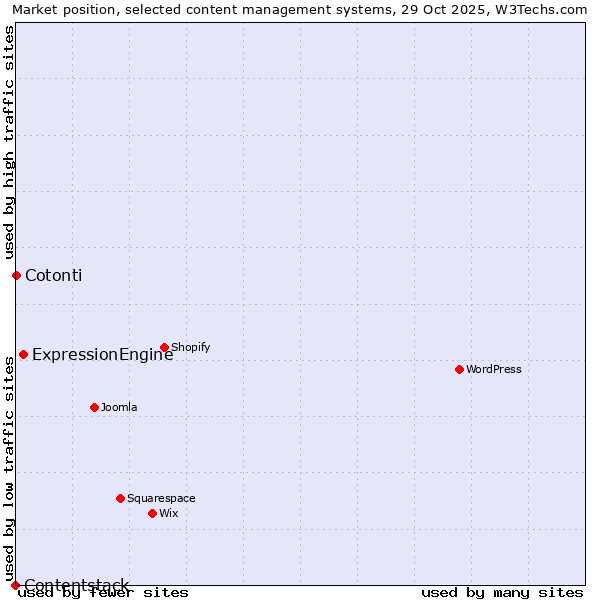 Market position of ExpressionEngine vs. Cotonti vs. Contentstack
