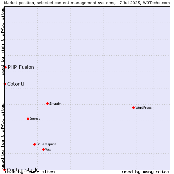 Market position of PHP-Fusion vs. Cotonti vs. Contentstack