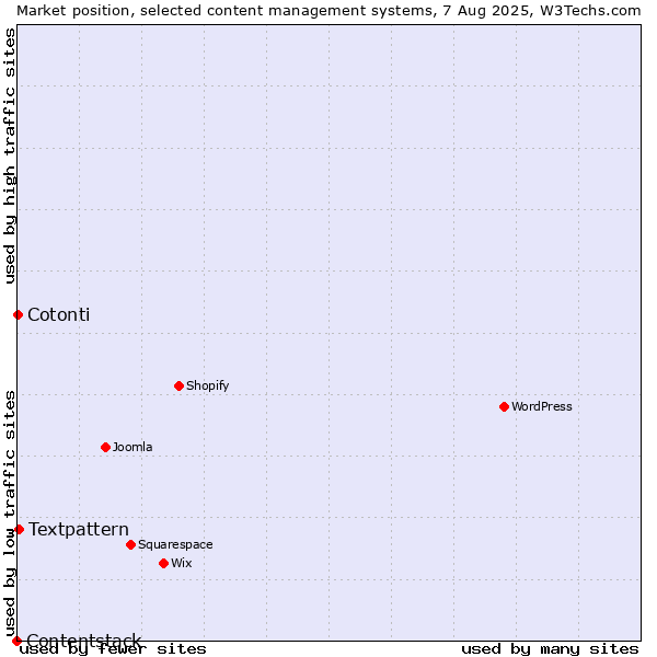 Market position of Textpattern vs. Cotonti vs. Contentstack