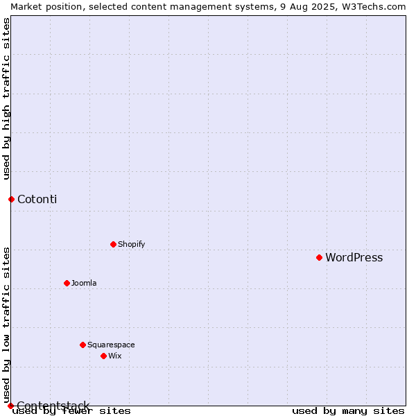 Market position of WordPress vs. Cotonti vs. Contentstack