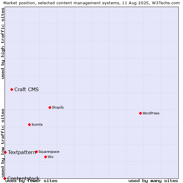 Market position of Craft CMS vs. Textpattern vs. Contentstack
