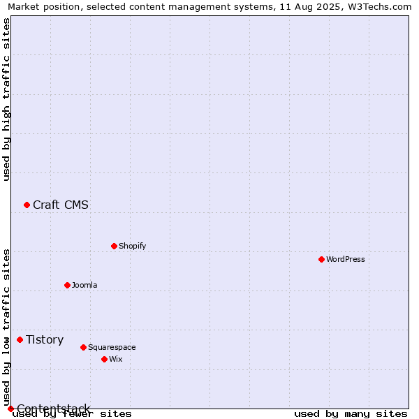 Market position of Craft CMS vs. Tistory vs. Contentstack