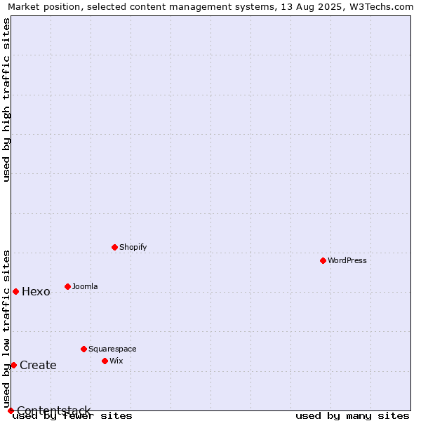 Market position of Hexo vs. Create vs. Contentstack