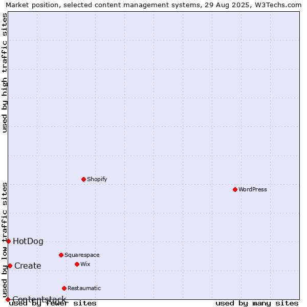 Market position of Create vs. HotDog vs. Contentstack