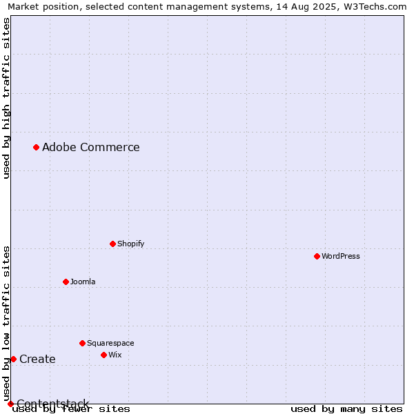 Market position of Adobe Commerce vs. Create vs. Contentstack