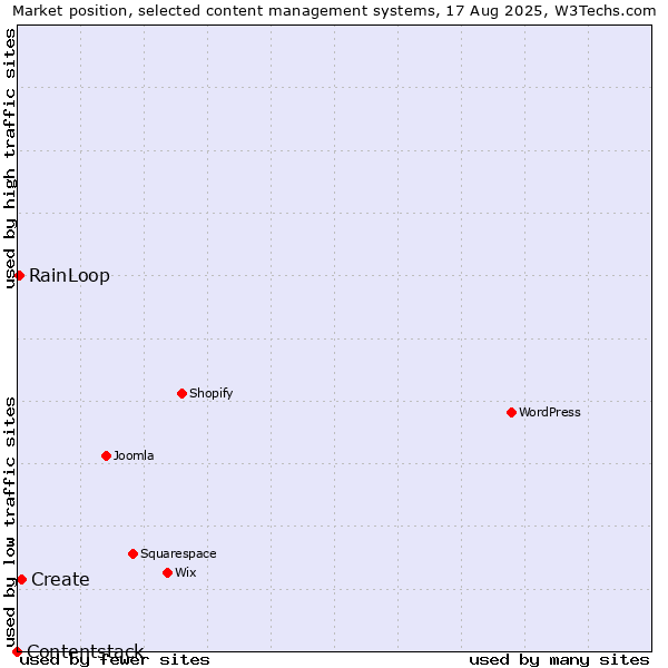 Market position of Create vs. RainLoop vs. Contentstack