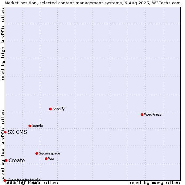 Market position of Create vs. SX CMS vs. Contentstack