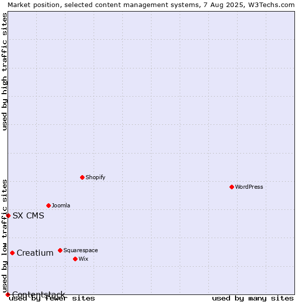 Market position of Creatium vs. SX CMS vs. Contentstack