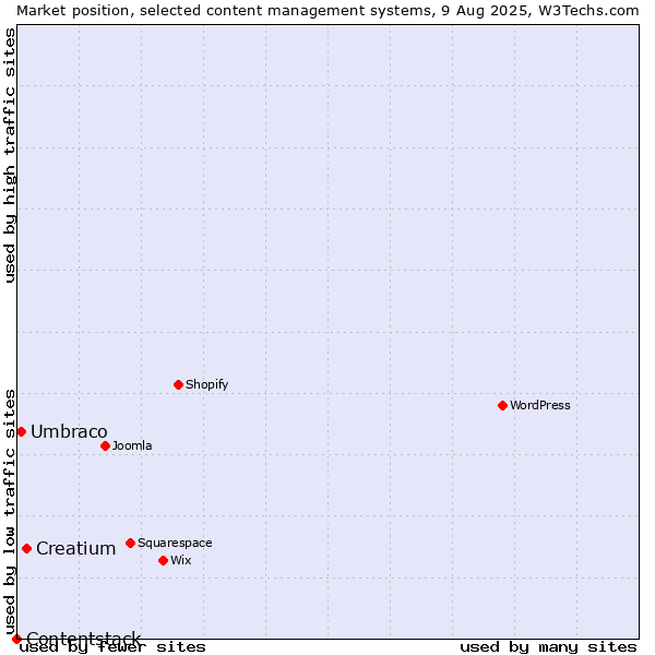 Market position of Creatium vs. Umbraco vs. Contentstack