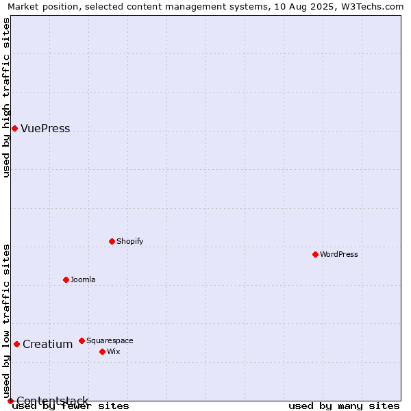 Market position of Creatium vs. VuePress vs. Contentstack