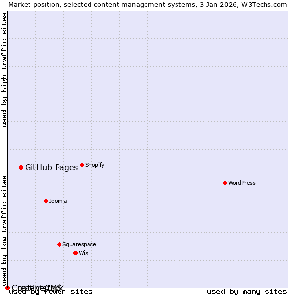 Market position of GitHub Pages vs. CreativeCMS vs. Contentstack