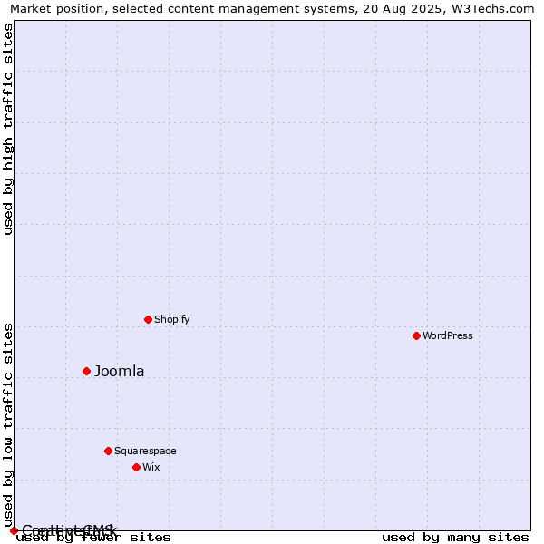 Market position of Joomla vs. CreativeCMS vs. Contentstack