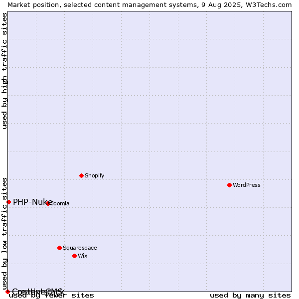 Market position of PHP-Nuke vs. CreativeCMS vs. Contentstack