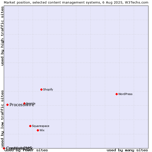 Market position of ProcessWire vs. CreativeCMS vs. Contentstack