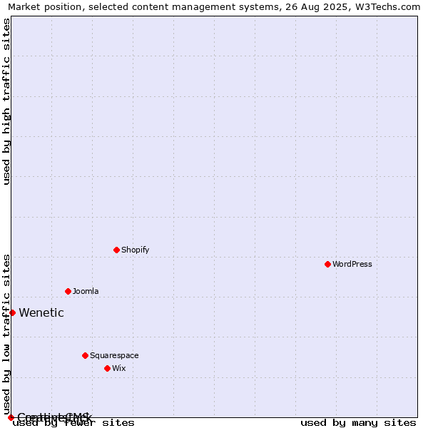 Market position of Wenetic vs. CreativeCMS vs. Contentstack