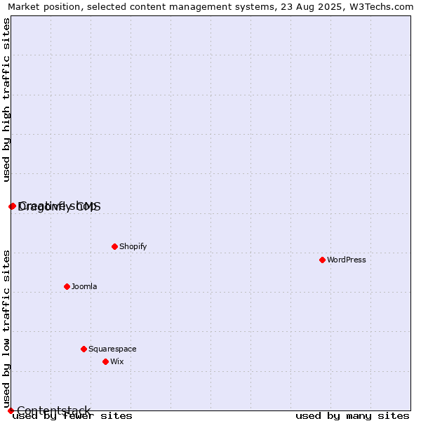 Market position of Creative shop vs. Dragonfly CMS vs. Contentstack