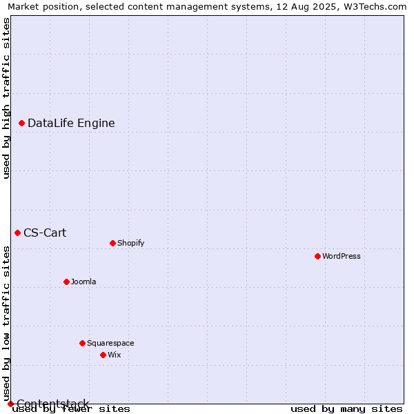 Market position of DataLife Engine vs. CS-Cart vs. Contentstack