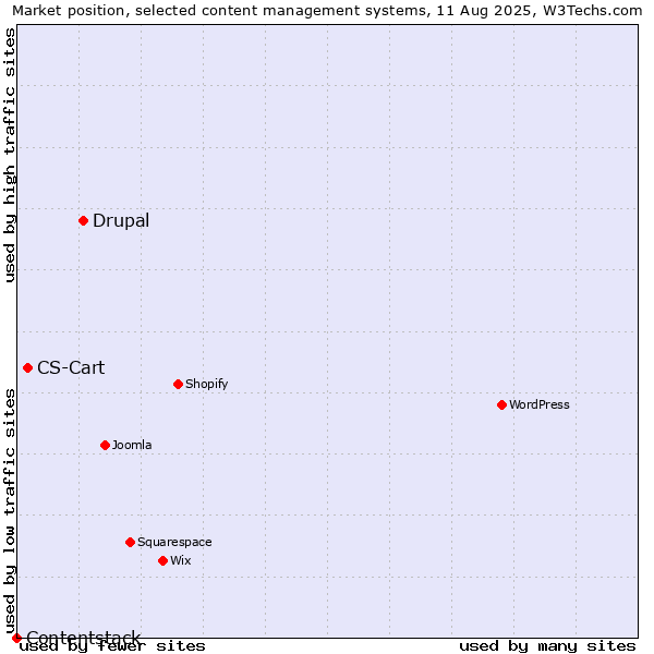 Market position of Drupal vs. CS-Cart vs. Contentstack